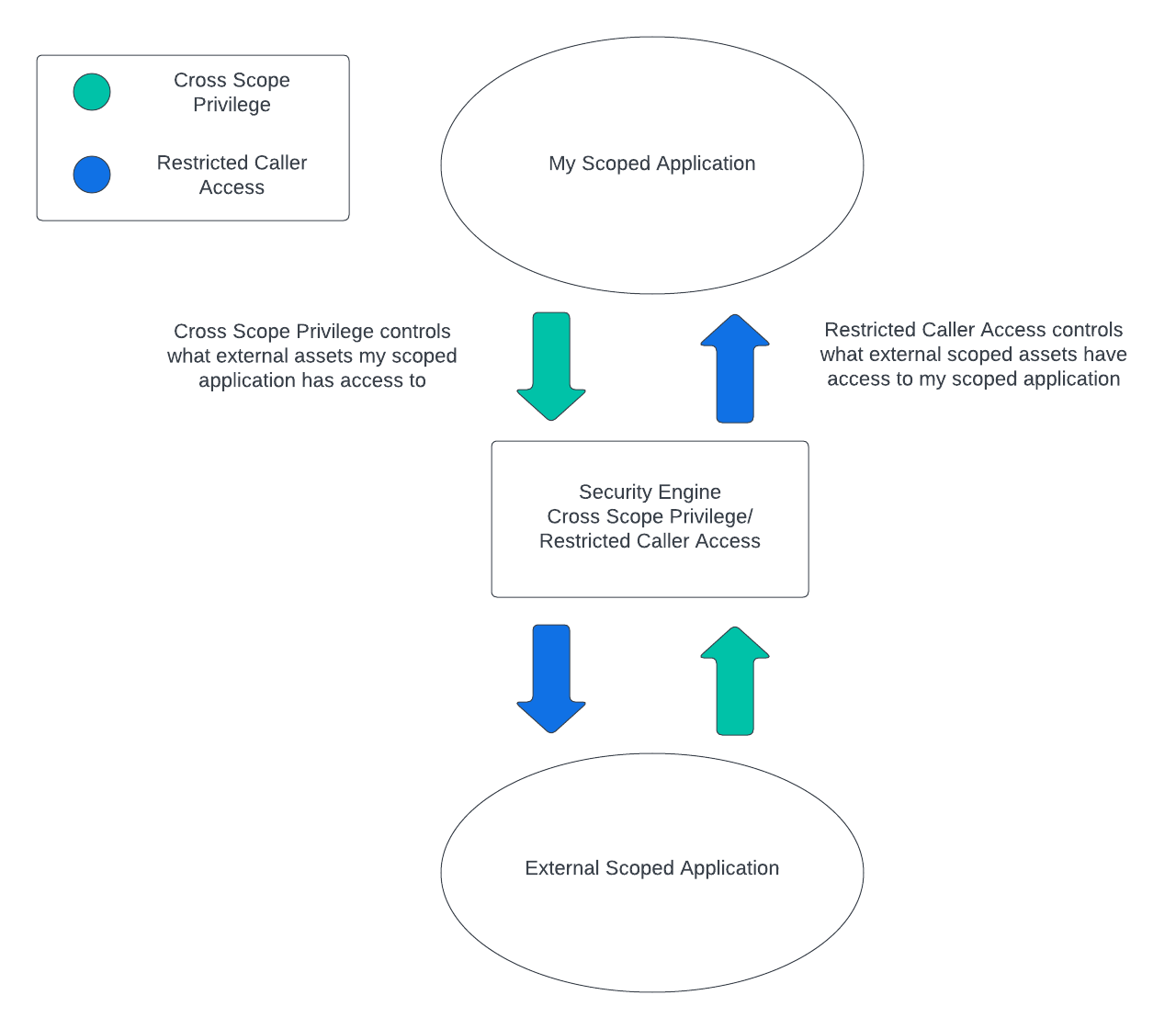 Restricted Caller Access and Cross Scope Privilege